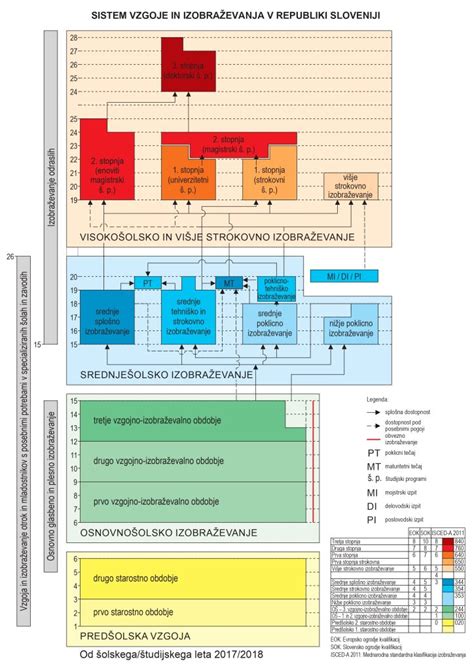 infografika/shema visokošolskega sistema v Sloveniji