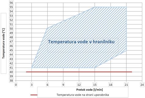 Diagram, ki prikazuje, kako toplotna obdelava uničuje bakterije v mesu