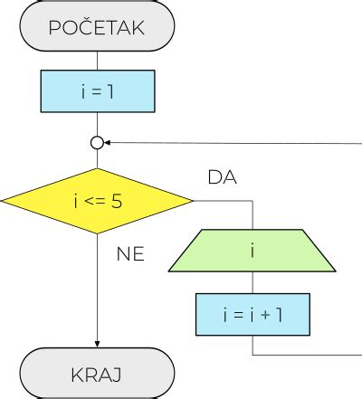 Diagram zračnega toka in kontrole vlage v sušilnici