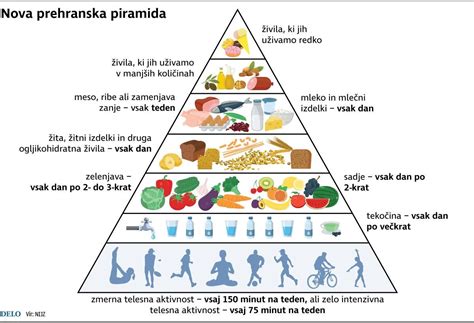 Prehranska piramida za kosti