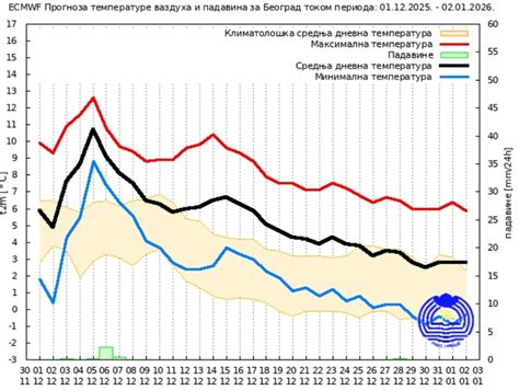 Grafikon optimalnih temperatur za kalitev in rast solate