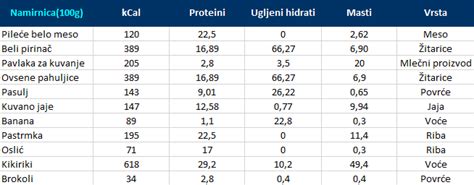 Tabela prehranske vrednosti solate na 100g