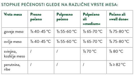 Shema različnih stopenj pečenosti mesa z navedenimi temperaturami v središču kosa.