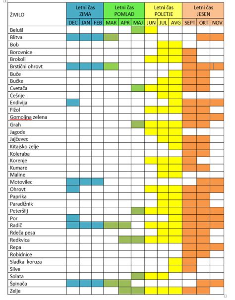 koledar sezonske zelenjave in sadja po mesecih