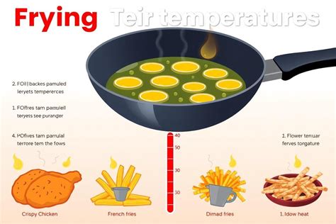 Diagram illustrating the optimal frying temperature for seafood