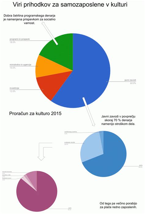 infografika, ki prikazuje finančne izzive samozaposlenih v kulturi