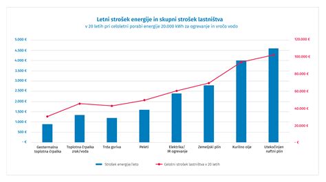 graf prikazuje naraščajočo količino pridelanega zelja in kislega zelja skozi leta