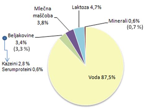 Infografika: primerjava sestave bivoljega in kravjega mleka