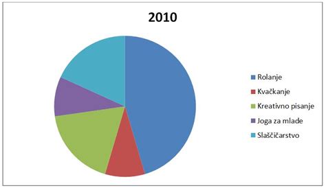 grafični prikaz razlike med odstotkom maščobe v suhi snovi in na 100g