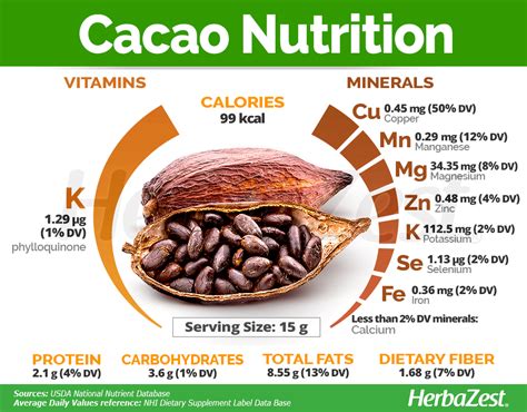 Infographic showing the nutritional benefits of raw cacao