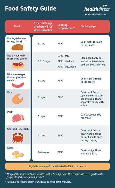 Infographic on safe food storage temperatures for chilled and frozen products