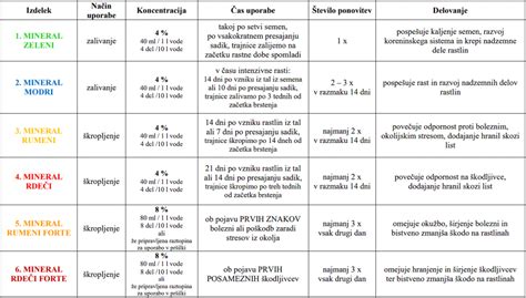 Infografika z različnimi vrstami paradižnika in njihovimi uporabami