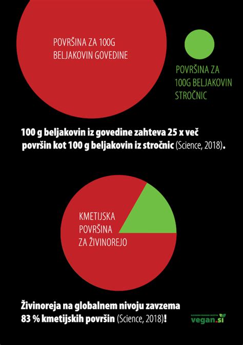 grafikon, vpliv prehrane na rast