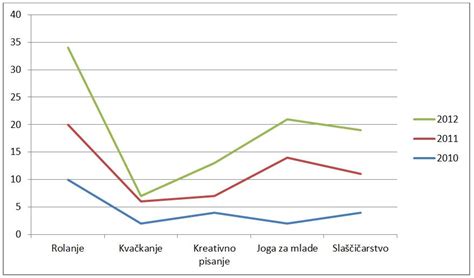 Grafični prikaz podatkov, shranjenih v Google računu, pred brisanjem