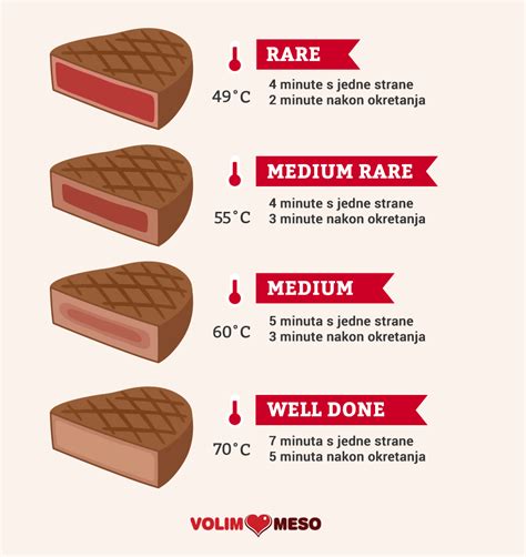Infografika o različnih temperaturah pečenja in stopnjah pečenosti mesa