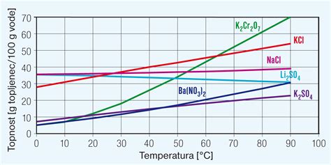 grafični prikaz širjenja bakterij v hrani pri različnih temperaturah