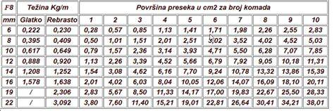 Tabela: čas pečenja glede na težo piščanca