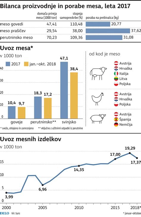 Infografika o ogljičnem odtisu slovenskega in uvoženega mesa