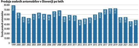Grafični prikaz statistike proizvodnje jajc v Sloveniji