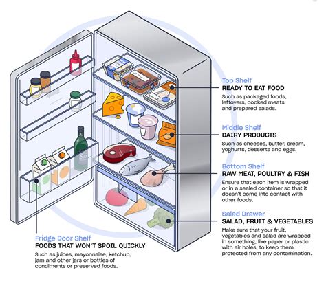 Illustration of a refrigerator with temperature zones for different types of food, emphasizing the correct storage of raw meat products.