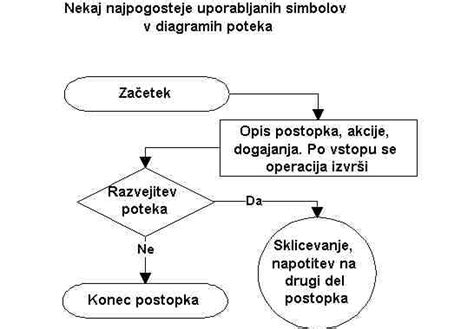 Diagram poteka dela tristopenjskega stroja