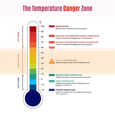 Infografika: Prikaz temperaturnega območja med 4 °C in 60 °C, kjer se bakterije najhitreje razmnožujejo.