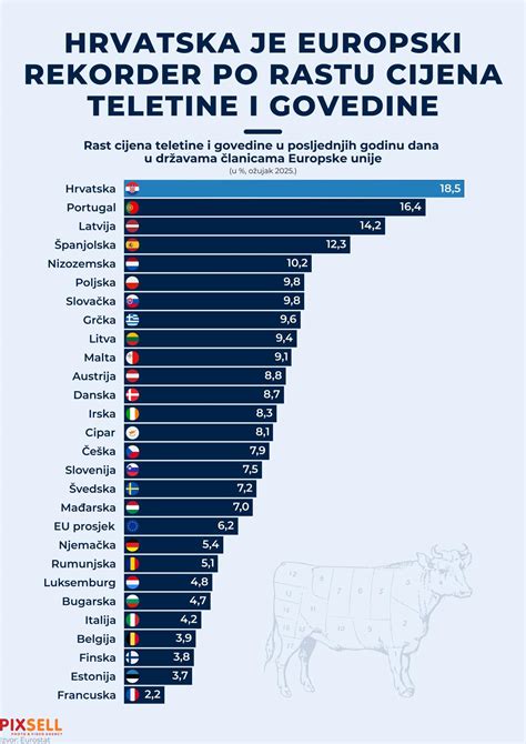Infografika o hranilni vrednosti teletine in različnih kosih mesa