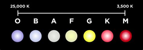 Primerjava spektrov zvezd različnih temperatur, ki prikazujejo različne barve in spektralne črte.