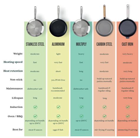 Infographic comparing different baking pan materials and their properties (heat conductivity, durability, temperature resistance)