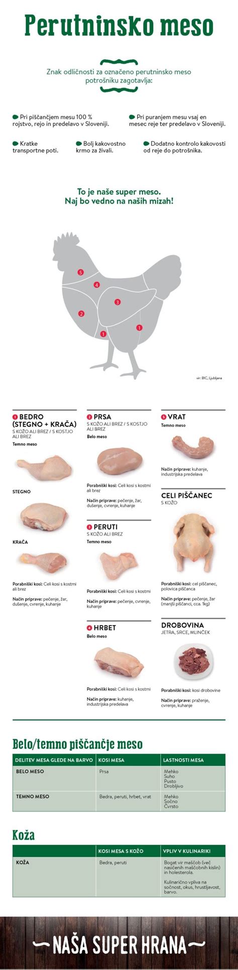Infografika: Različni kosi piščančjega mesa in primerni načini peke na žaru