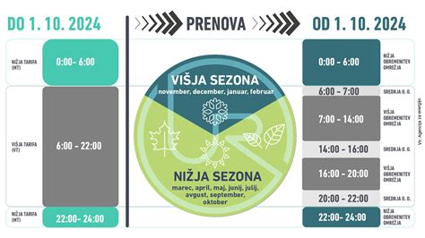 Infografika: Ključni koraki načrtovanja selitve (ocena tovora, dostop do objekta, časovni okvir)