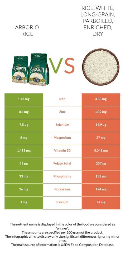 Infographic comparing Arborio and Parboiled rice characteristics