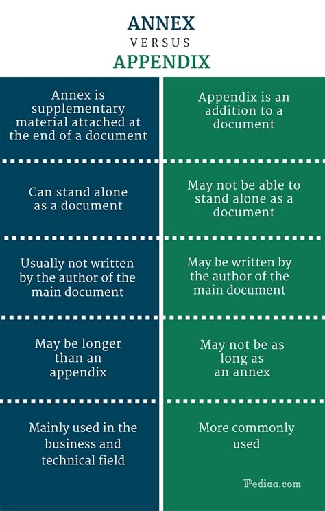 infografika o različnih tipih prilog v angleščini (attachment, enclosure, appendix, annex) z ikonami