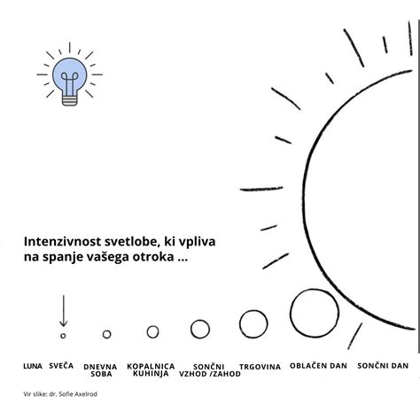 Grafični prikaz vpliva lokalnih ovir (drevesa, zgradbe) na trajanje sončne svetlobe na izbrani lokaciji.