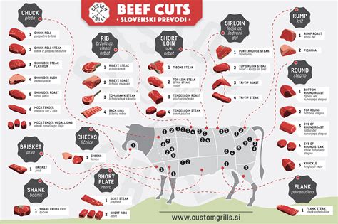 različni kosi govejega mesa: file, ribeye, hrbet