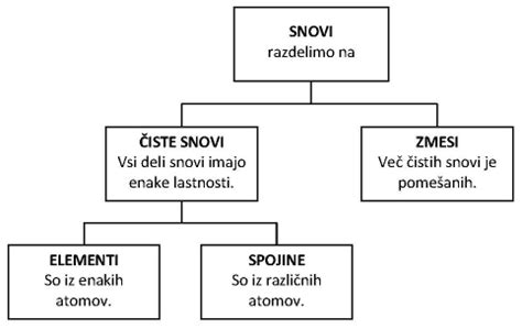 Shema nastajanja škodljivih snovi med predelavo in toplotno obdelavo mesa