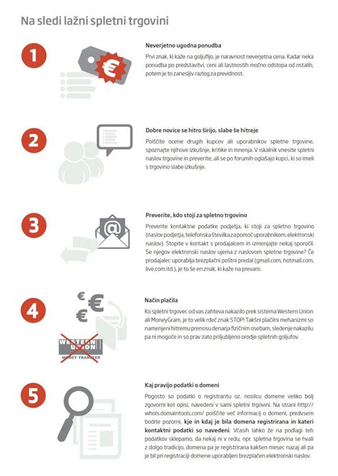 infografika postopka spletnega nakupa od registracije do potrditve naročila