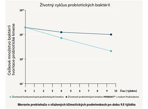 Tabela primerjave probiotičnih sevov v različnih mlečnih izdelkih