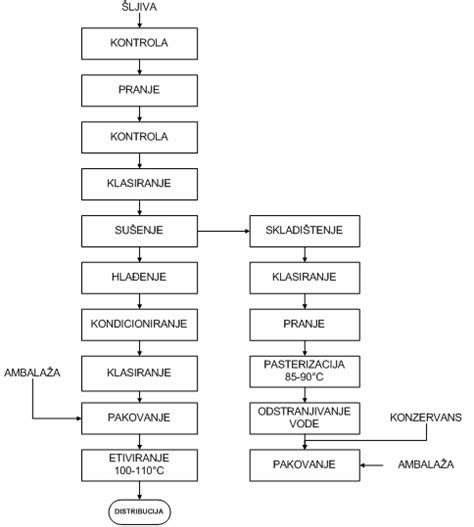 Shema: koraki izdelave sira