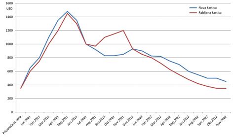 grafikon primerjave cen hrane in pijače na Hrvaškem v zadnjih letih