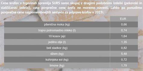 infografika: cene ključnih sestavin za krofe v Sloveniji 2022
