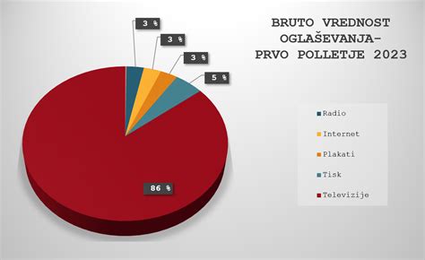 infografika: rast bruto vrednosti oglaševanja v Sloveniji in po svetu
