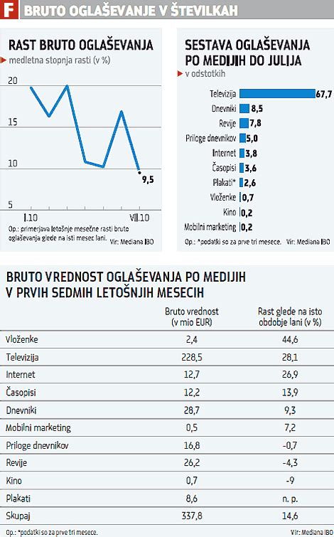 tabela: največji oglaševalci na televiziji po bruto vrednosti