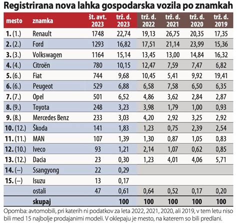 Tabela ali graf: podatek o porabi mesa v Sloveniji glede na svetovno povprečje.