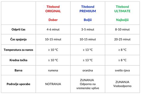 Tabela primerjalnih lastnosti marmelad s saharozo in Natrenom