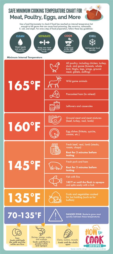 Infographic showing internal temperature for cooked chicken