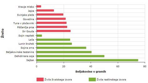 Grafikon, ki prikazuje vsebnost antioksidantov v ovsu