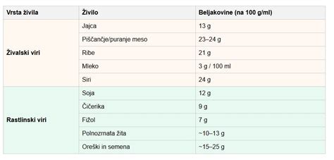 Tabela razlike v prehrani med staro in mlajšo kameno dobo.
