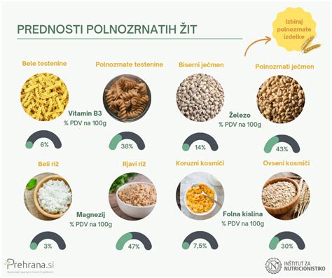 infografika s primerjavo hranilnih vrednosti polnozrnatih žit