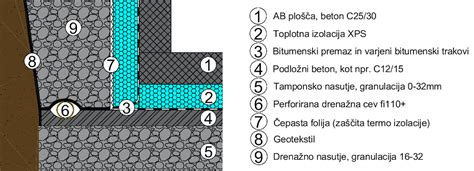 Shema: pravilen prostor za shranjevanje vode (temna in hladna klet)